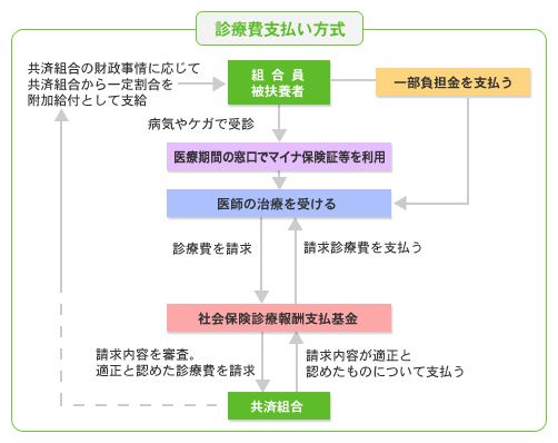 診療費支払い方式